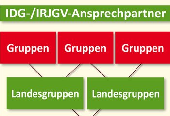 Gruppenverzeichnis